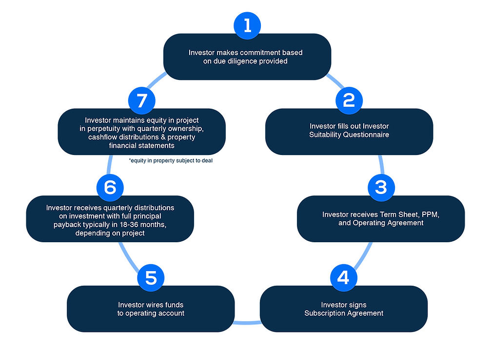 Passive Investor Process Diagram